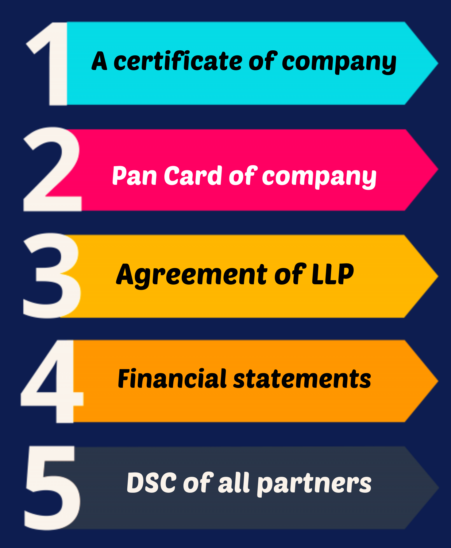 Documents required for LLP annual compliance filing