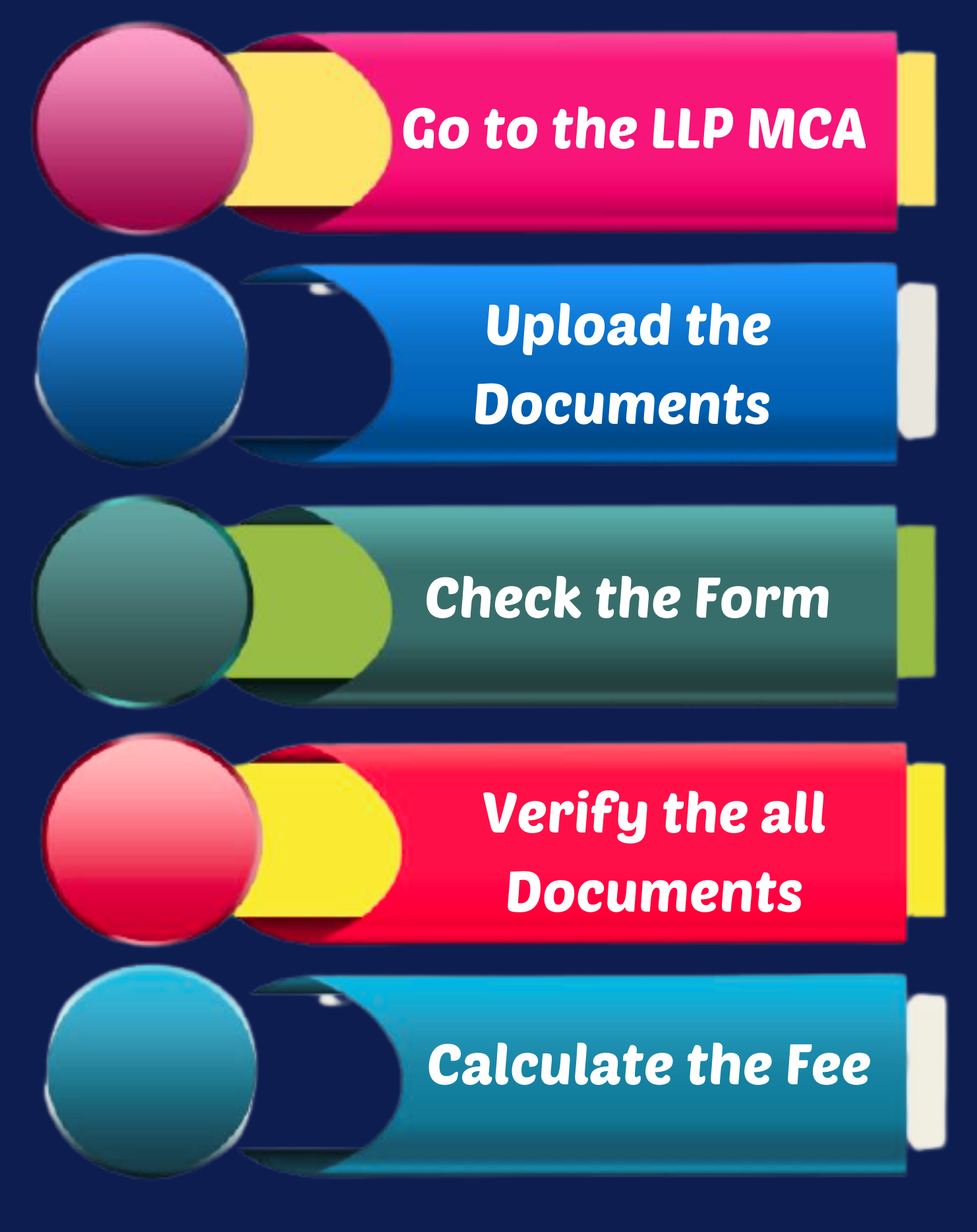 Steps to follow for LLP annual compliance filing